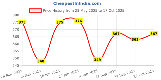 flipkart.com techsupreme School Science Project Dynamo or Generator Motor & Drone Motor Kit techsupreme Price History Graph from 28 May 2025 to 17 Oct 2025