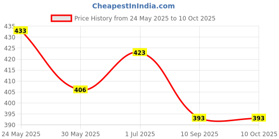 flipkart.com techsupreme School Science Project Toys Motor kit & Drone Motor Kit techsupreme Price History Graph from 24 May 2025 to 10 Oct 2025