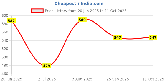 flipkart.com techsupreme Shock Proof Immersion Copper High Quality 1500 W Immersion Heater Rod 1500 W Shock Proof Immersion Heater Rod techsupreme Price History Graph from 20 Jun 2025 to 10 Oct 2025