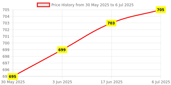 flipkart.com TechSupreme STC-1000 Temperature Controller 110V Heating Cooling Relay NTC Sensor Incubator Multipurpose Controller Price History Graph from 30 May 2025 to 6 Jul 2025