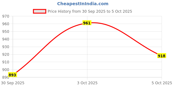 flipkart.com techsupreme STC1000 Digital Temperature Controller+ AC FAN for DIY Incubator Temperature Sensor and Controller Electronic Hobby Kit techsupreme Price History Graph from 30 Sep 2025 to 5 Oct 2025
