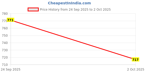 flipkart.com techsupreme TEC1-12706 Heatsink Thermoelectric Cooling Peltier Plate Module Pack of 2 Temperature Sensor and Controller Electronic Hobby Kit techsupreme Price History Graph from 24 Sep 2025 to 2 Oct 2025