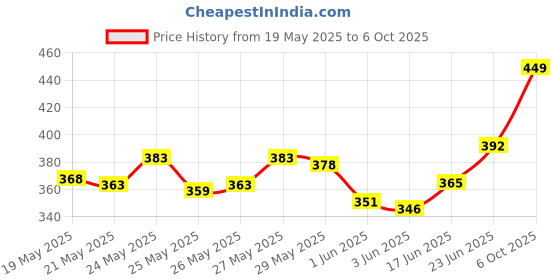 flipkart.com techsupreme Timer Relay Timer Switch Trigger Delay Cycle Adjustable Auto Swing Motor Motor Control Electronic Hobby Kit techsupreme Price History Graph from 19 May 2025 to 6 Oct 2025