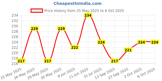 flipkart.com techsupreme W1209 Digital Thermostat Temperature 50-100 digital temperature controller thermostat switch Temperature Sensor and Controller Electronic Hobby Kit techsupreme Price History Graph from 25 May 2025 to 5 Oct 2025