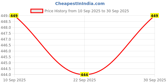flipkart.com techsupreme W3001 Cooling Fan AC Power Cord (Cable) For Diy Incubator 1F Temperature Sensor and Controller Electronic Hobby Kit techsupreme Price History Graph from 10 Sep 2025 to 30 Sep 2025