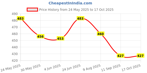 flipkart.com techsupreme With Auto Cut Off & Overcharge Protection 14 Volt 2 Amp Battery Charger D13 Car Inverter techsupreme Price History Graph from 24 May 2025 to 16 Oct 2025