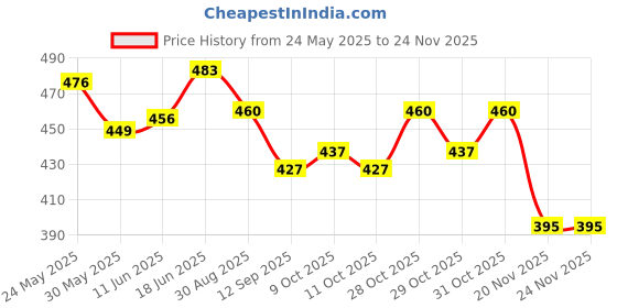 flipkart.com techsupreme With Auto Cut Off & Overcharge Protection 14 Volt 2 Amp Battery Charger D14 Car Inverter techsupreme Price History Graph from 24 May 2025 to 24 Nov 2025
