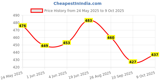 flipkart.com techsupreme With Auto Cut Off & Overcharge Protection 14 Volt 2 Amp Battery Charger D4 Car Inverter techsupreme Price History Graph from 24 May 2025 to 9 Oct 2025
