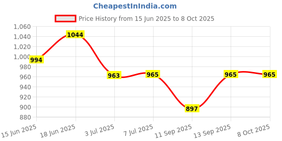flipkart.com TechSupreme Work From Home combo 200 Watt 12v dc to ac inverter & 12v 7 Amp Battery Charger 110 W Adapter Price History Graph from 15 Jun 2025 to 8 Oct 2025