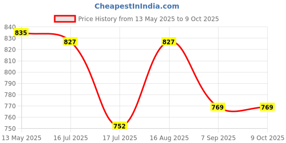 flipkart.com techsupreme Work From Home combo 200 Watt 12v dc to ac inverter & 12v 7 Amp Battery Charger Square Wave Inverter techsupreme Price History Graph from 13 May 2025 to 8 Oct 2025