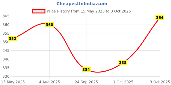 flipkart.com techsupreme XH-W3001 AC 220V 1500W DIGITAL MICROCOMPUTER THERMOSTAT SWITCH For Diy Incubator Electronic Components Electronic Hobby Kit techsupreme Price History Graph from 15 May 2025 to 3 Oct 2025