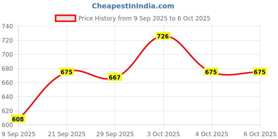 flipkart.com techsupreme XH-W3001 AC 4 Inch Fan 2 Pin AC Power Cord (Cable) 2 mtrs For Diy Incubator Temperature Sensor and Controller Electronic Hobby Kit techsupreme Price History Graph from 9 Sep 2025 to 4 Oct 2025