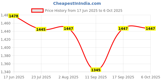 flipkart.com Techsure Apai Genie 360 Rotation auto face Tracking Smart Shooting Camera Holder Mount,unmanned Smart Object Tracking Camera Phone Holder 2 Axis Gimbal for Mobile, Camera Price History Graph from 17 Jun 2025 to 6 Oct 2025