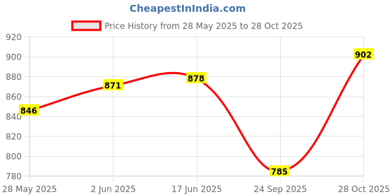 flipkart.com techsy sports Football Ball Telstar fifa World Cup 2018 Football - Size: 5 techsy sports Price History Graph from 28 May 2025 to 28 Oct 2025