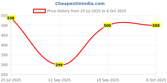 flipkart.com Techsync AuraGlide X2 Wireless Ambidextrous Optical Gaming Mouse with Bluetooth Price History Graph from 25 Jul 2025 to 5 Oct 2025