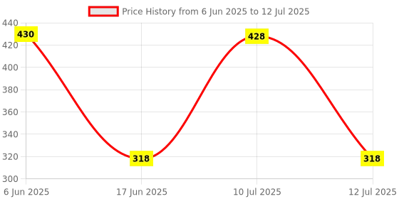 flipkart.com TechTeck Laser-303 Pointer Party Pen Disco Light Price History Graph from 6 Jun 2025 to 12 Jul 2025