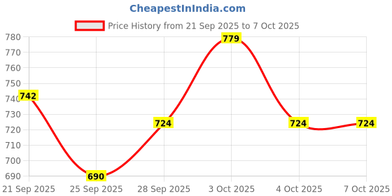 flipkart.com techtest 10mw 10km Visual Fault Locator Fiber Optic Laser Cable Tester Equipment Pen Analog Multimeter techtest Price History Graph from 21 Sep 2025 to 6 Oct 2025