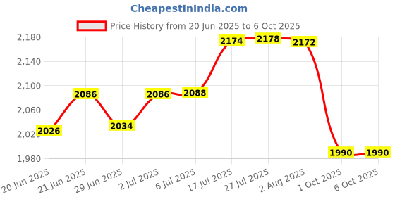 flipkart.com techtest 3 in 1 Optical Power Meter with Laser Light FC/SC With Visual Fault Locator 2mw Digital Multimeter techtest Price History Graph from 20 Jun 2025 to 5 Oct 2025