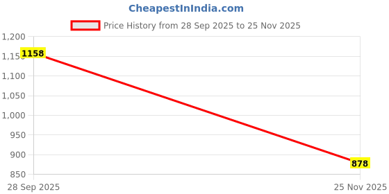 flipkart.com techtest 30mw Visual Fault Locator Digital Multimeter techtest Price History Graph from 28 Sep 2025 to 25 Nov 2025