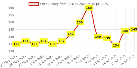 flipkart.com henji Techtest 4 Digit Number Travel Luggage Password Lock For Home Combination Lock henji Price History Graph from 21 May 2025 to 17 Jul 2025