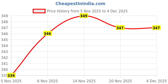flipkart.com techtest Abdominal Wheel, With Knee Pad Household Roller, Silent Bearing Four-wheeled Ab Exerciser techtest Price History Graph from 5 Nov 2025 to 4 Dec 2025