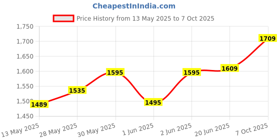 flipkart.com techtest Adjustable Double Braced X Style Digital Piano Keyboard Stand techtest Price History Graph from 13 May 2025 to 7 Oct 2025