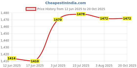 flipkart.com techtest Cable Tracer Ethernet Network Cable Tester RJ45 RJ11 - Wire Continuity Tester Digital Multimeter techtest Price History Graph from 12 Jun 2025 to 20 Oct 2025