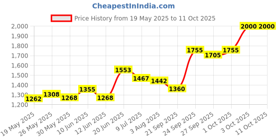 flipkart.com techtest car bed 4155NW car Bed Inflatable Mattressstyle69 Car Inflatable Bed techtest Price History Graph from 19 May 2025 to 11 Oct 2025