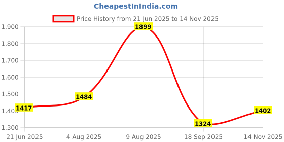 flipkart.com techtest Car Bed Travel Sleeping Back Seat Comfortable Vehicle with Electric Pump Car Inflatable Bed Two Pillows Travel Comfortable 5 in 1 Air Sofa Multipurpose Matress Airbed Overnighter Car Air Bed Car Inflatable Bed Car Inflatable Bed techtest Price History Graph from 21 Jun 2025 to 14 Nov 2025