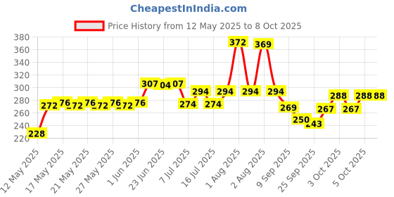 flipkart.com techtest Combination 4 Digit Number Travel Luggage Password Lock For Home Office Gym School Padlock techtest Price History Graph from 12 May 2025 to 7 Oct 2025