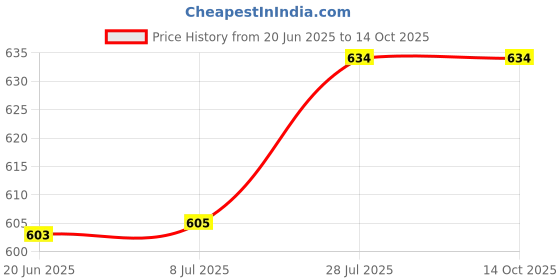 flipkart.com techtest Condenser Microphone Stand techtest Price History Graph from 20 Jun 2025 to 13 Oct 2025