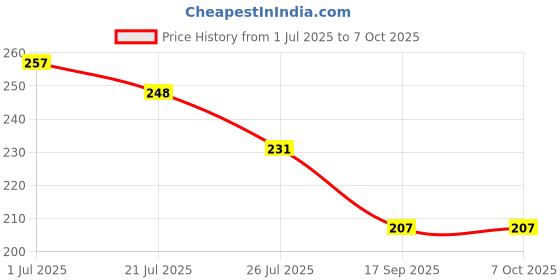 flipkart.com techtest Double Spring Tension Foot Pedal Abdomen Leg Exerciser Ab Exerciser techtest Price History Graph from 1 Jul 2025 to 7 Oct 2025