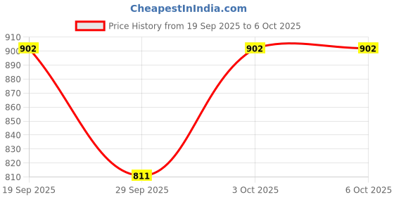 flipkart.com techtest Electrical Instruments Pedal Damper & Sustain Pedal techtest Price History Graph from 19 Sep 2025 to 6 Oct 2025