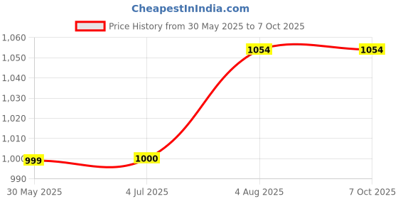 flipkart.com techtest Floor Type Adjustable Microphone And Mobile Phone Stand Live Broadcast Metal With Boom Arm , 360 Degree Rotating Holder ( Stand with Mobile Holder ) techtest Price History Graph from 30 May 2025 to 6 Oct 2025