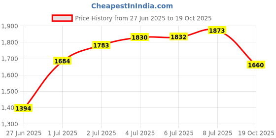 flipkart.com techtest Ftth Fiber Optical Cable Tester Hand Held Fiber Optical Power Meter-50dbm~+26dbm Digital Multimeter techtest Price History Graph from 27 Jun 2025 to 19 Oct 2025