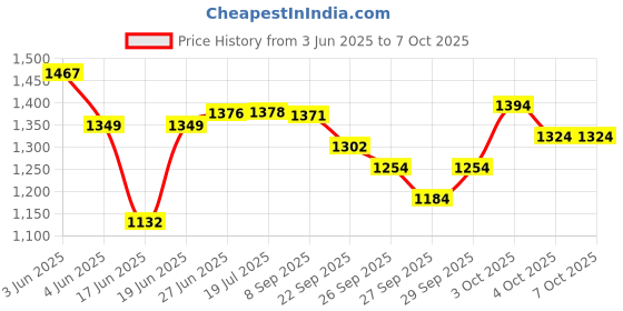 flipkart.com techtest Heavy Duty Adjustable Height Portable Piano Stand, Keyboard Stand, Piano Stand X-Style Keyboard Musical Instrument Stand Keyboard Stand techtest Price History Graph from 3 Jun 2025 to 4 Oct 2025