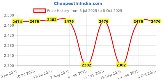 flipkart.com techtest Lan Tester Multi-Functional Wire Tracker Fwt11 Network Cable Tester Rj45 Digital Multimeter techtest Price History Graph from 5 Jul 2025 to 7 Oct 2025