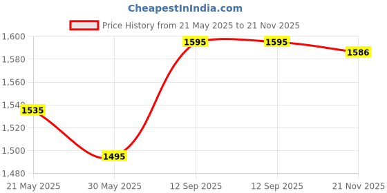 flipkart.com techtest Melodica 32 Key Musical Instrument With Carry Bag Accessories For Kids Beginner Baby Harmonica Piano And Keyboard Music Lovers Two Mouthpieces Carrying Keys Mouthpiece Beginners techtest Price History Graph from 21 May 2025 to 21 Nov 2025