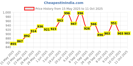 flipkart.com techtest Mic Stand for Singing Microphone Stand Dual Mike Stand for Studio Recording Microphone Stand techtest Price History Graph from 15 May 2025 to 10 Oct 2025