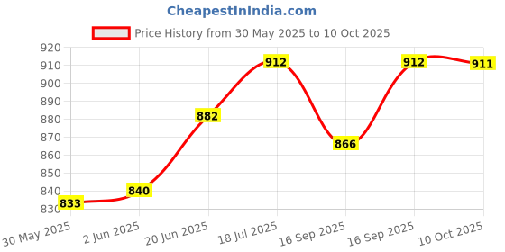 flipkart.com techtest Microphone Stand Boom Mic Stand with 2 Mic Clip Holders Condenser Mike Stand for Karaoke Singing, Speech, Wedding, Stage and Studio Recording techtest Price History Graph from 30 May 2025 to 10 Oct 2025
