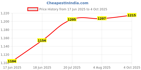 flipkart.com techtest Music Book Stand, Music Notation Stand, Music Stand, Notation Stand Music Book Stand techtest Price History Graph from 17 Jun 2025 to 4 Oct 2025