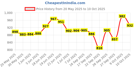flipkart.com techtest Musical Studio Mic Stand, Microphone Stand, Stand for Mic, Stand for Microphone Microphone Stand techtest Price History Graph from 20 May 2025 to 10 Oct 2025