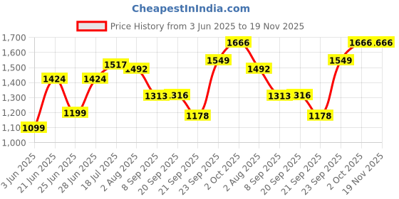 flipkart.com techtest NEW Multifunctional Inflatable Car Bed Mattress with Two Air Pillows all set Car Inflatable Bed techtest Price History Graph from 3 Jun 2025 to 19 Nov 2025