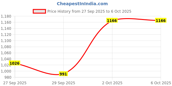 flipkart.com techtest Notation Music Stand for Notes Height & Angle Adjustable Orchestral Sheet Stand Portable sheet music stand techtest Price History Graph from 27 Sep 2025 to 6 Oct 2025