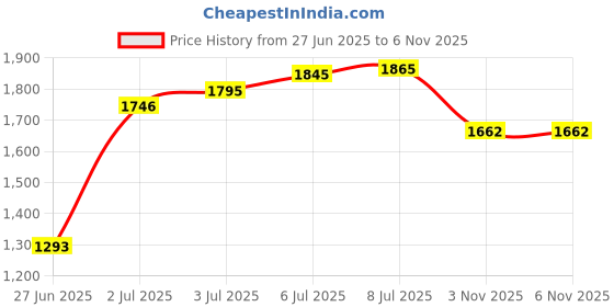 flipkart.com techtest Optical Fiber Power Meter Tool Strong Durable Reliable Fiber Optical Power Meter Digital Multimeter techtest Price History Graph from 27 Jun 2025 to 6 Nov 2025