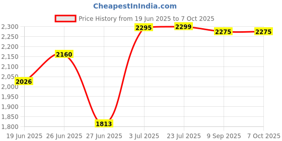 flipkart.com techtest Optical Power Meter 3 in 1 Visual Fault Locator 2 Mw Led Light Pen Lighting Opm Digital Multimeter techtest Price History Graph from 19 Jun 2025 to 5 Oct 2025