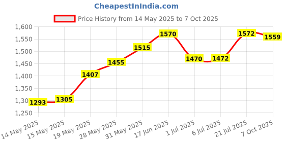 flipkart.com techtest Piano Keyboard Stand Keyboard Stand techtest Price History Graph from 14 May 2025 to 7 Oct 2025