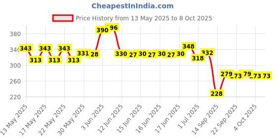 flipkart.com techtest Pop Filter techtest Price History Graph from 13 May 2025 to 7 Oct 2025