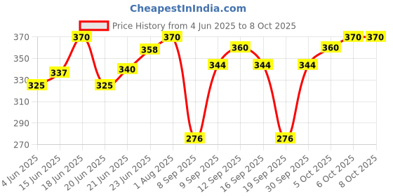 flipkart.com techtest Rj45, Rj11 Cat5e/cat6 LAN Cutter 2 PC COMBO Manual Crimper techtest Price History Graph from 4 Jun 2025 to 6 Oct 2025