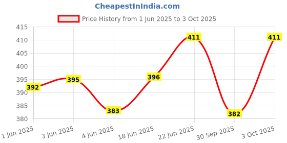 flipkart.com techtest Security Combination Lock techtest Price History Graph from 1 Jun 2025 to 3 Oct 2025